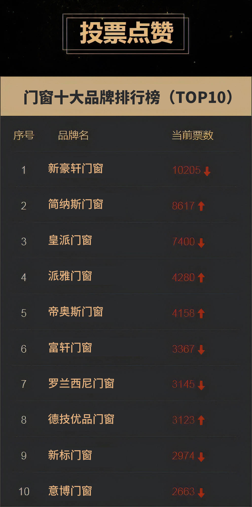 门窗十大品牌排行榜(TOP10)