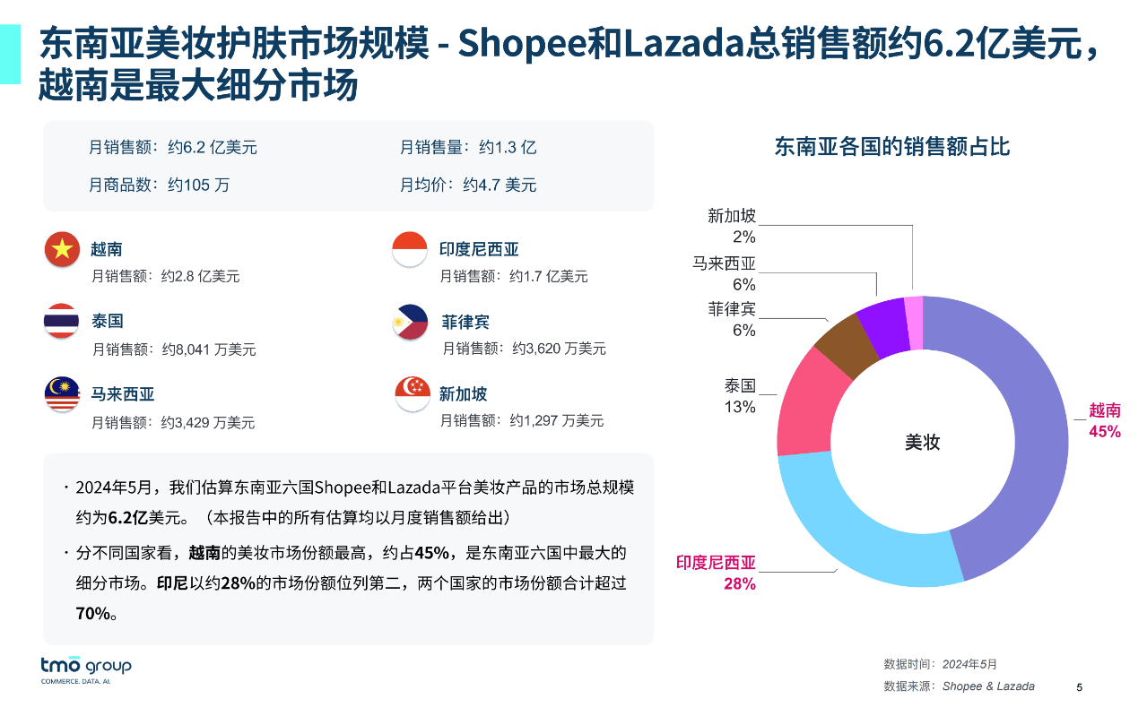 东南亚电商护肤美妆热销品解析报告2024